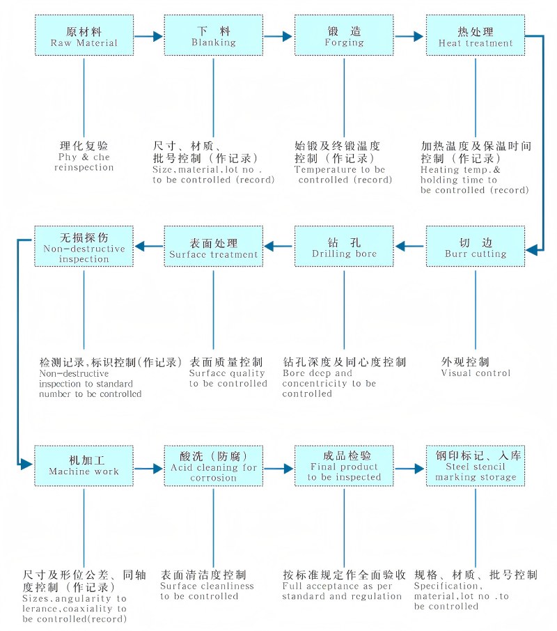 锻制管件制造工艺流程.jpg