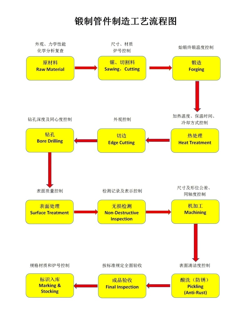 锻制管件制造工艺流程图.jpg