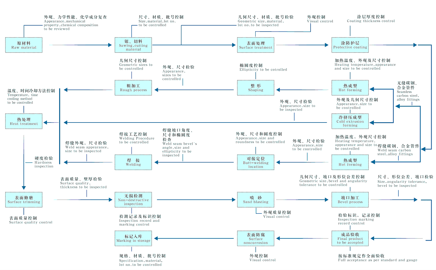 碳钢及合金钢管件工艺流程.png