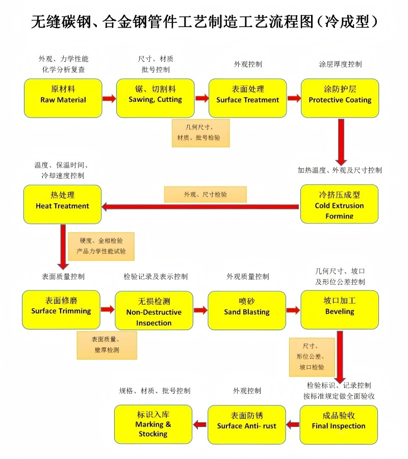 无缝碳钢-合金管件工艺流程(冷成型).jpg