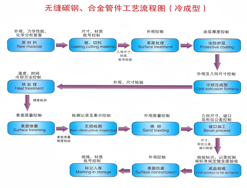无缝碳钢-合金管件工艺流程图(冷成型).png