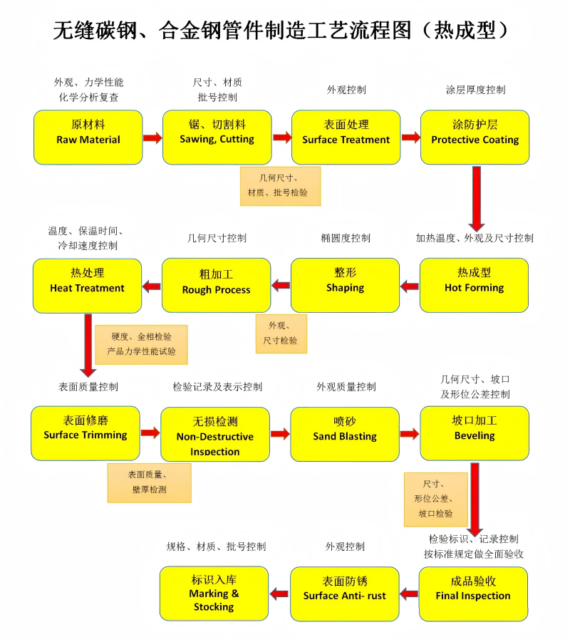 无缝碳钢-合金管件工艺流程(热成型).png