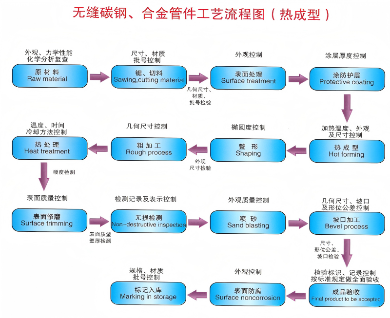 无缝碳钢-合金管件工艺流程图(热成型).png