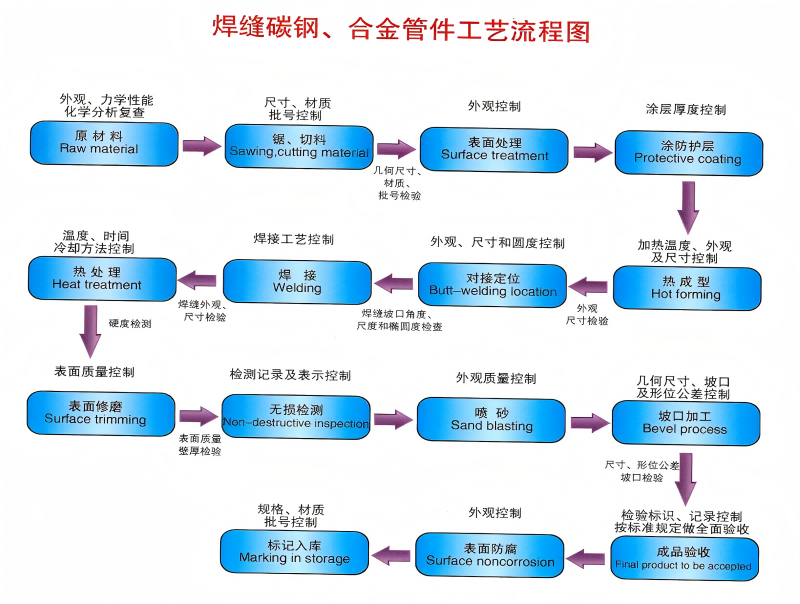 焊缝碳钢-合金管件工艺流程图.png