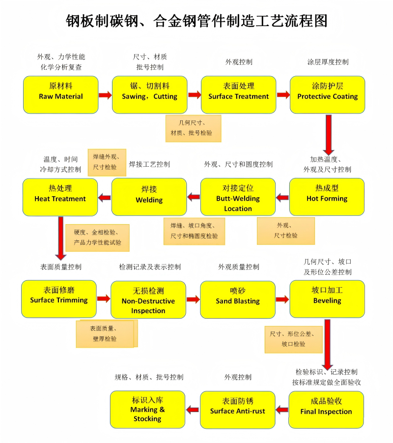 钢板制碳钢-合金钢管件制造工艺流程图.png