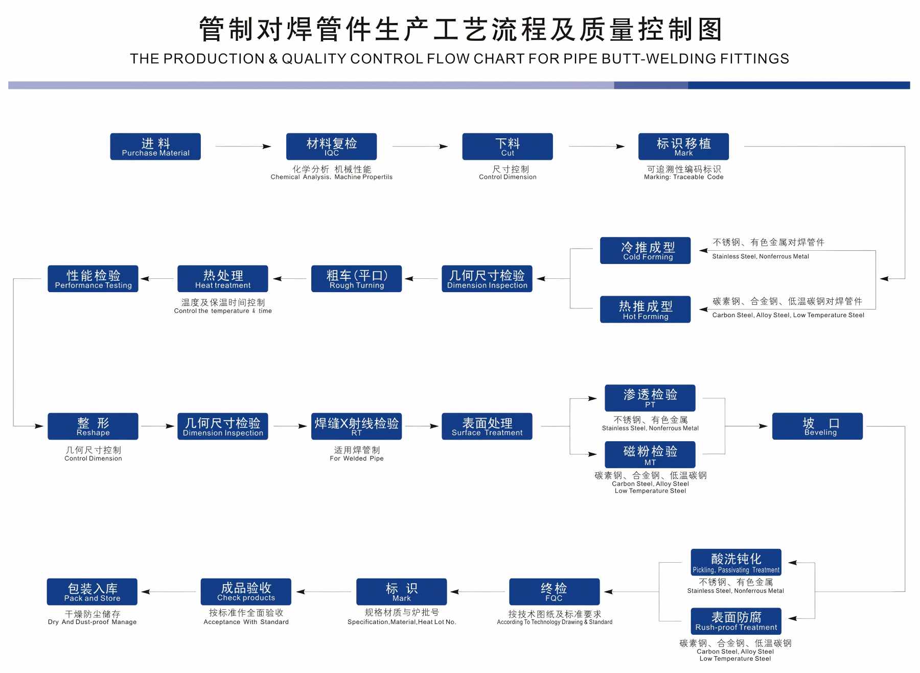 管制对焊管件生产工艺流程及质量控制图.jpg