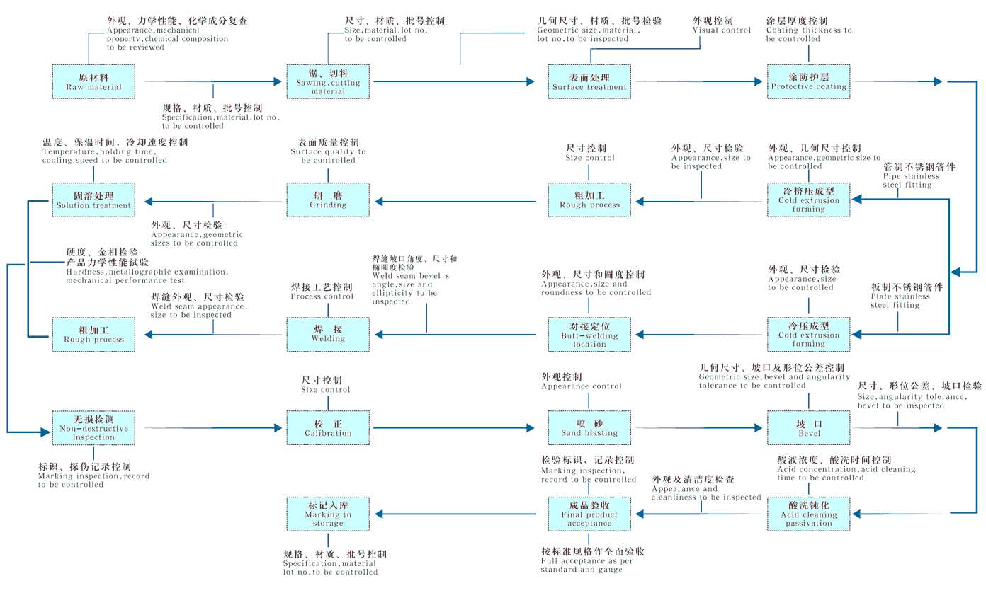 不锈钢管件工艺流程.png