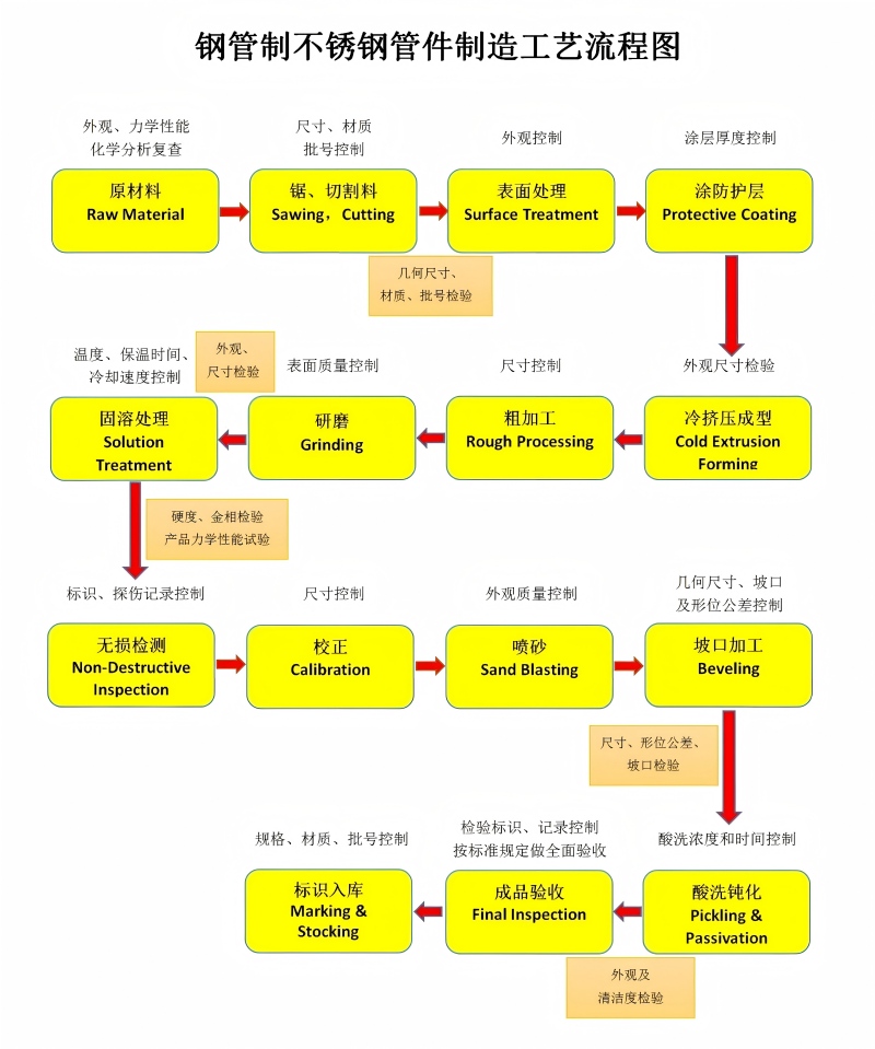 钢管制不锈钢管件工艺流程.jpg