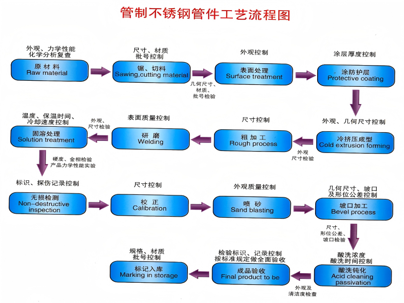 钢管制不锈钢管件工艺流程图.png