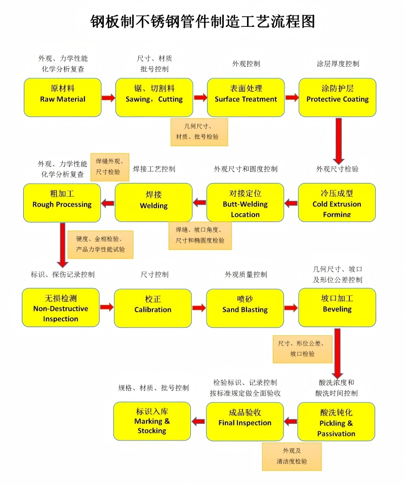 钢板制不锈钢管件工艺流程.jpg