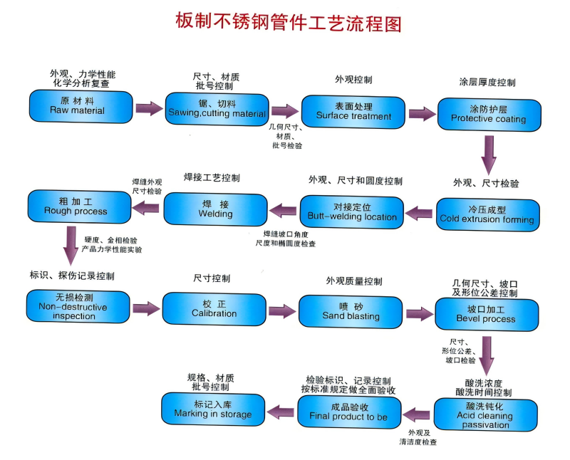钢板制不锈钢管件工艺流程图.png