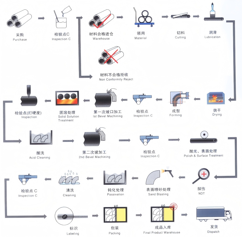 不锈钢弯头生产工艺流程图.jpg