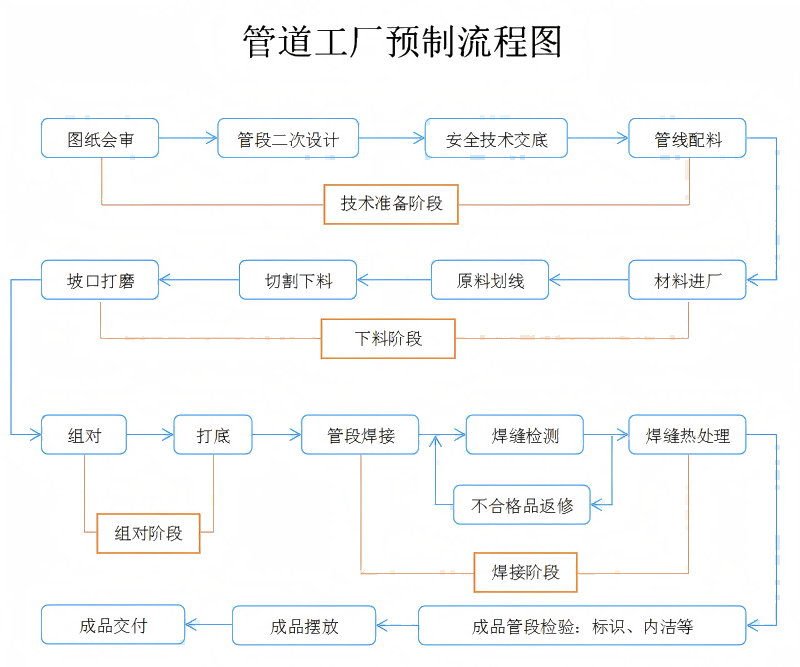 管道工厂预制流程图.png
