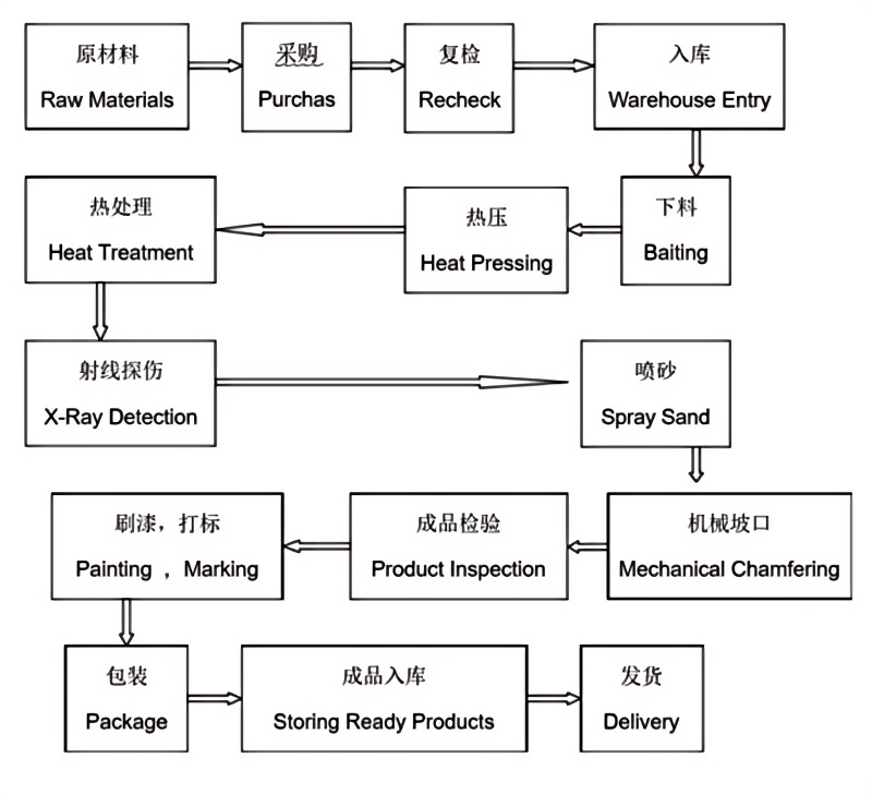 钢制异径管生产流程图.png
