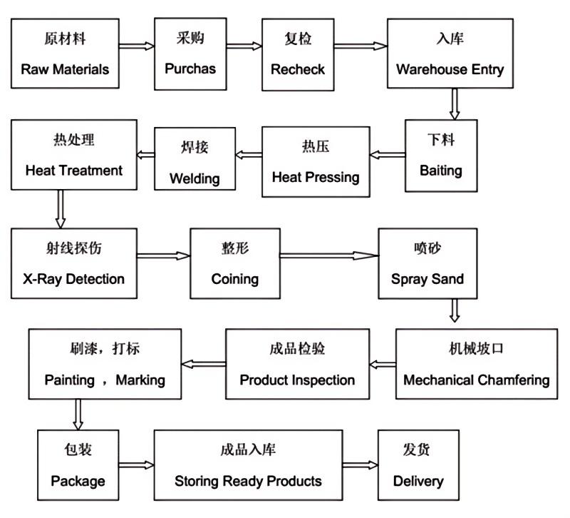 热压对焊管件生产工艺流程图.jpg
