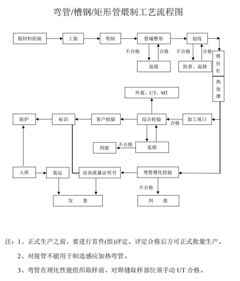 槽钢-矩形管-煨制弯管工艺流程图.jpg