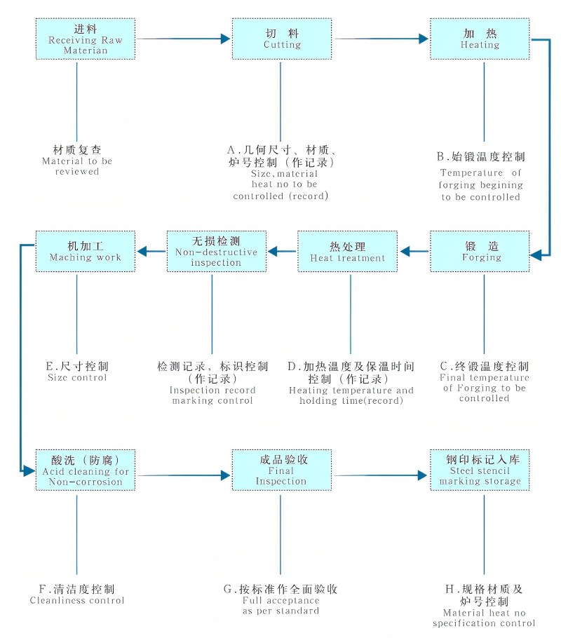 锻制法兰制造工艺流程.jpg