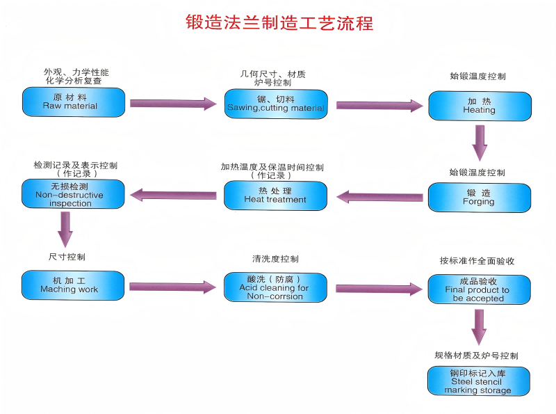 锻制法兰制造流程图.png