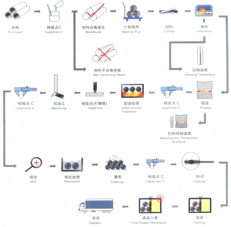 不锈钢法兰生产工艺流程图.jpg