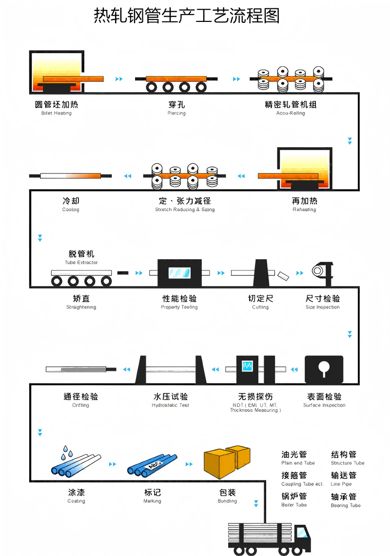热轧（热挤压）无缝钢管生产工艺.png