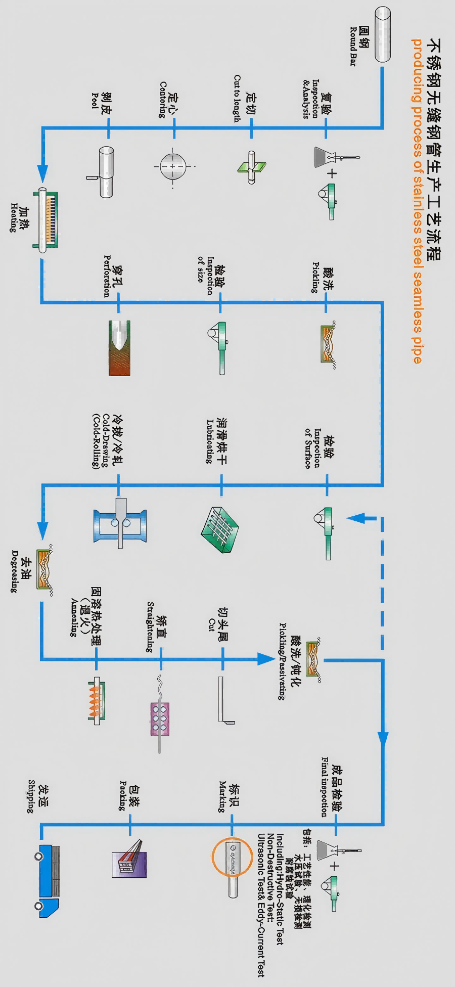 不锈钢无缝钢管生产工艺流程图.png