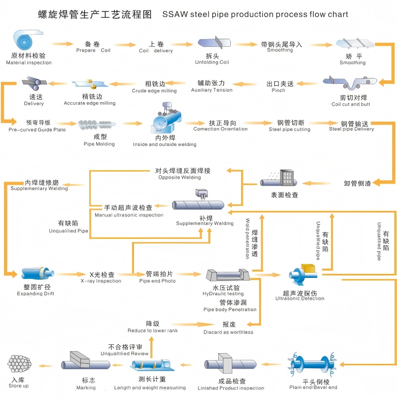 螺旋焊管生产工艺流程图.jpg