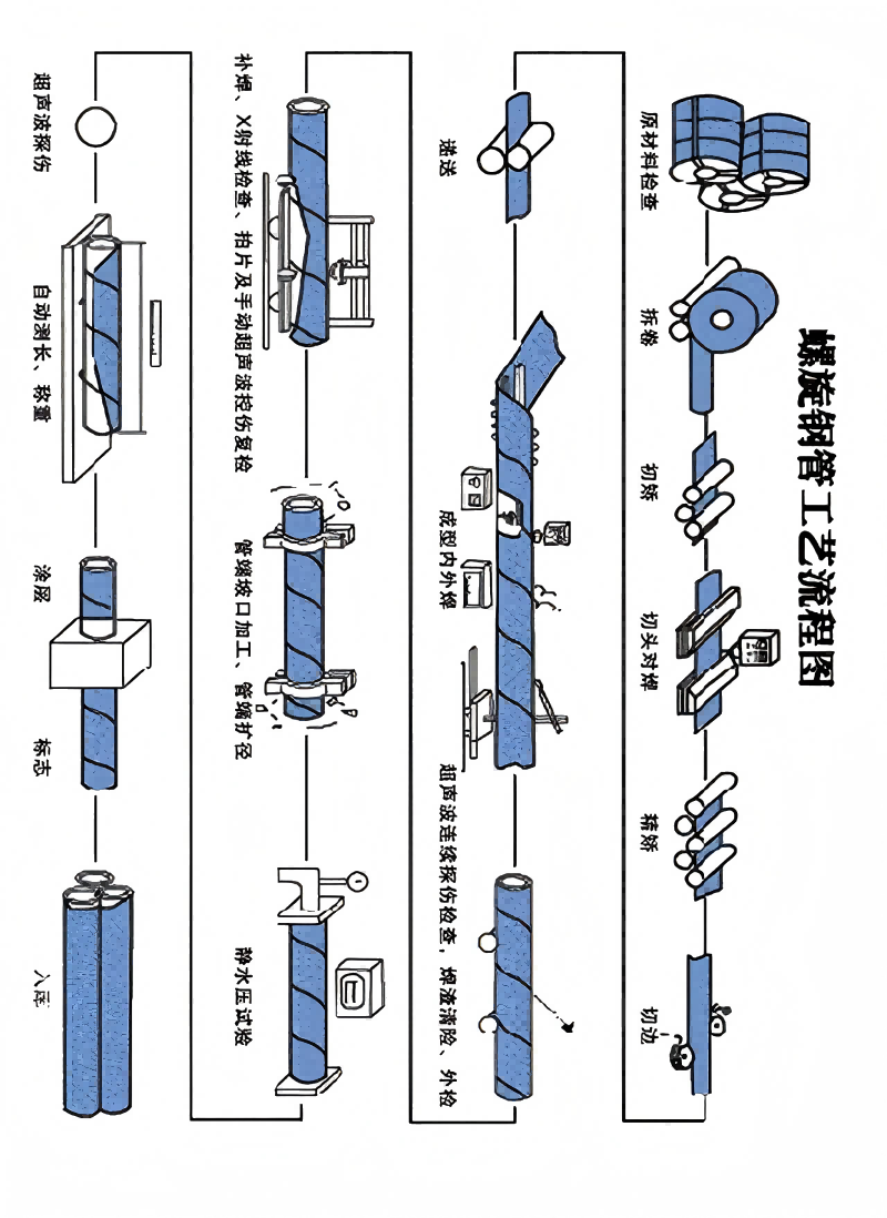 螺旋钢管工艺流程图.png