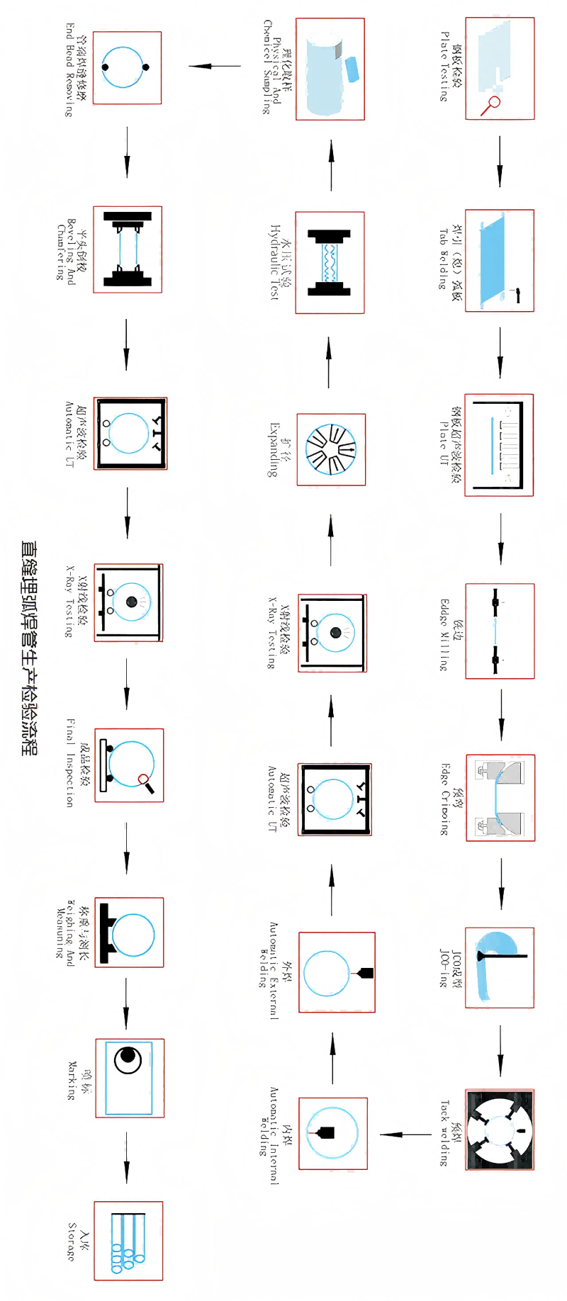 JCOE直缝埋弧焊管成型工艺.png