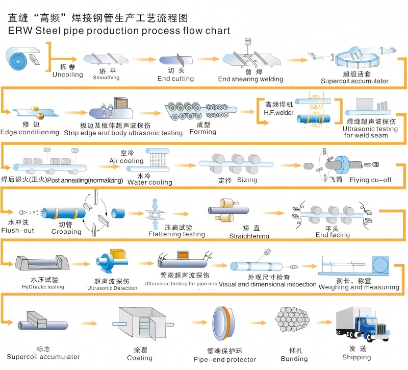 直缝高频焊接钢管生产工艺流程图.jpg