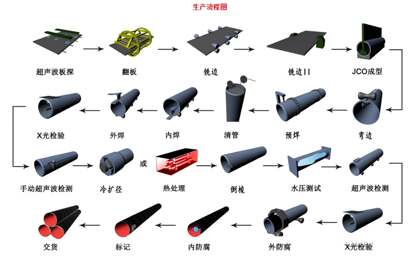 碳钢焊接钢管生产流程图.png