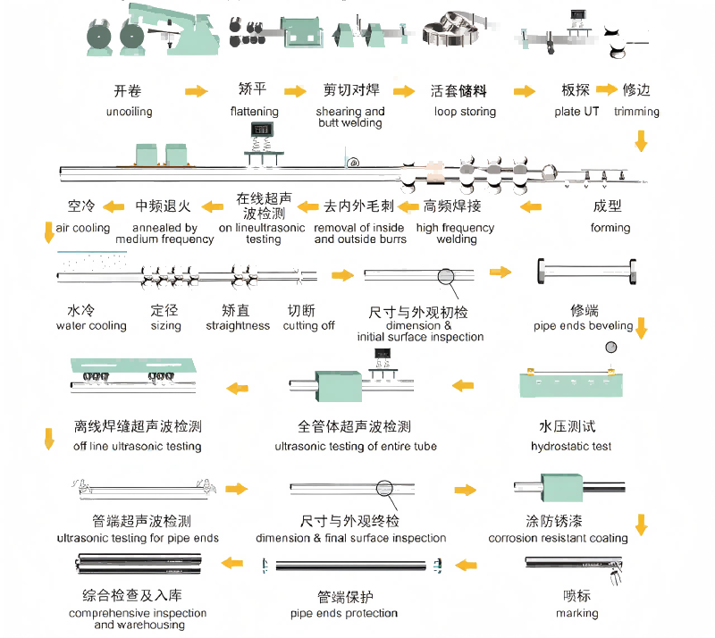 直缝高频电阻焊管（ERW）生产工艺.png