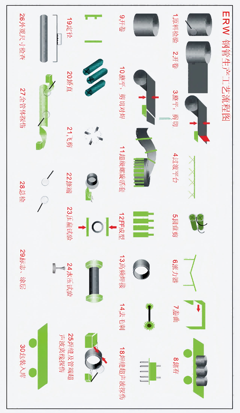 ERW钢管生产工艺流程图.png