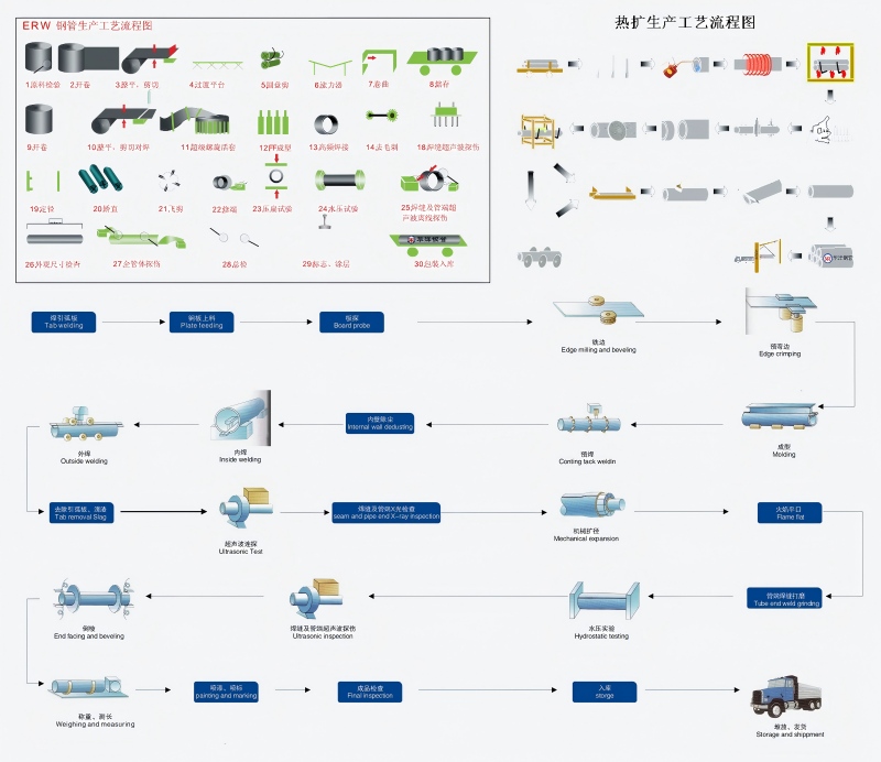 ERW热扩钢管生产工艺流程图.jpg