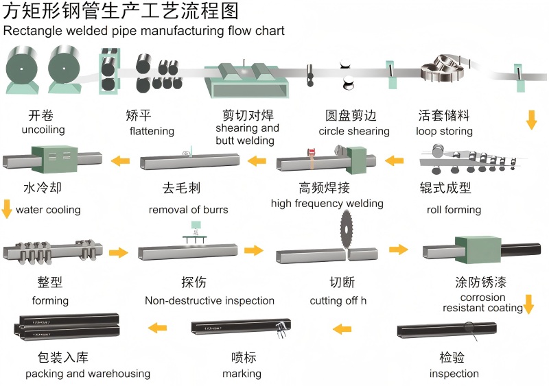 方矩形钢管生产工艺流程图.jpg