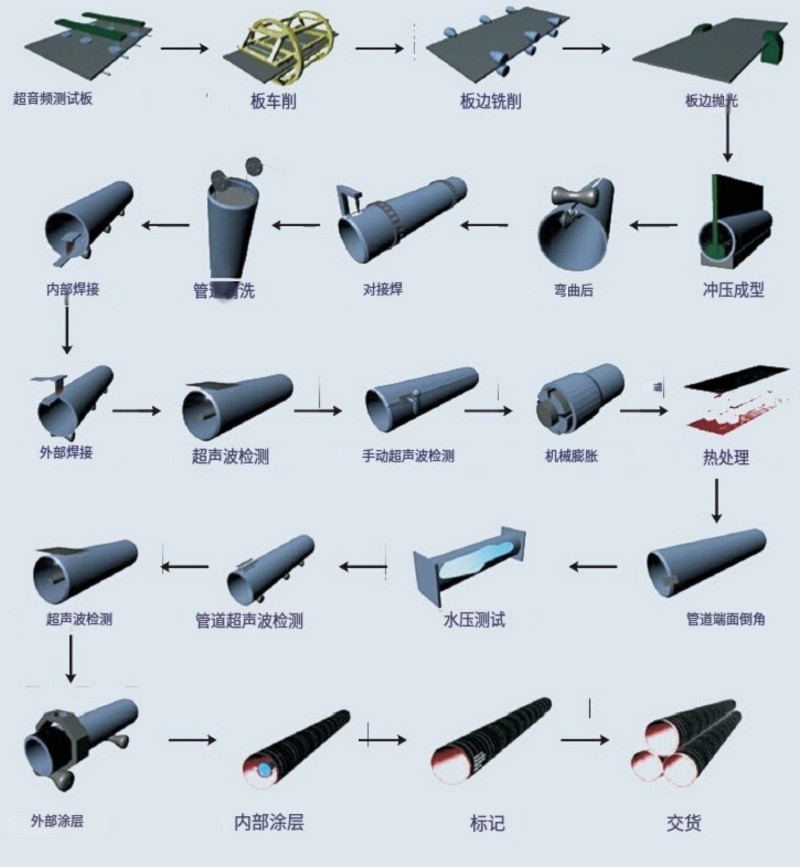 LSAW钢管生产流程简易图.jpg