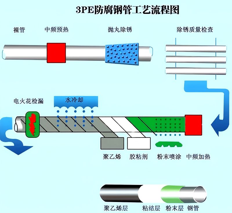 3PE防腐钢管的防腐工艺流程图.jpg