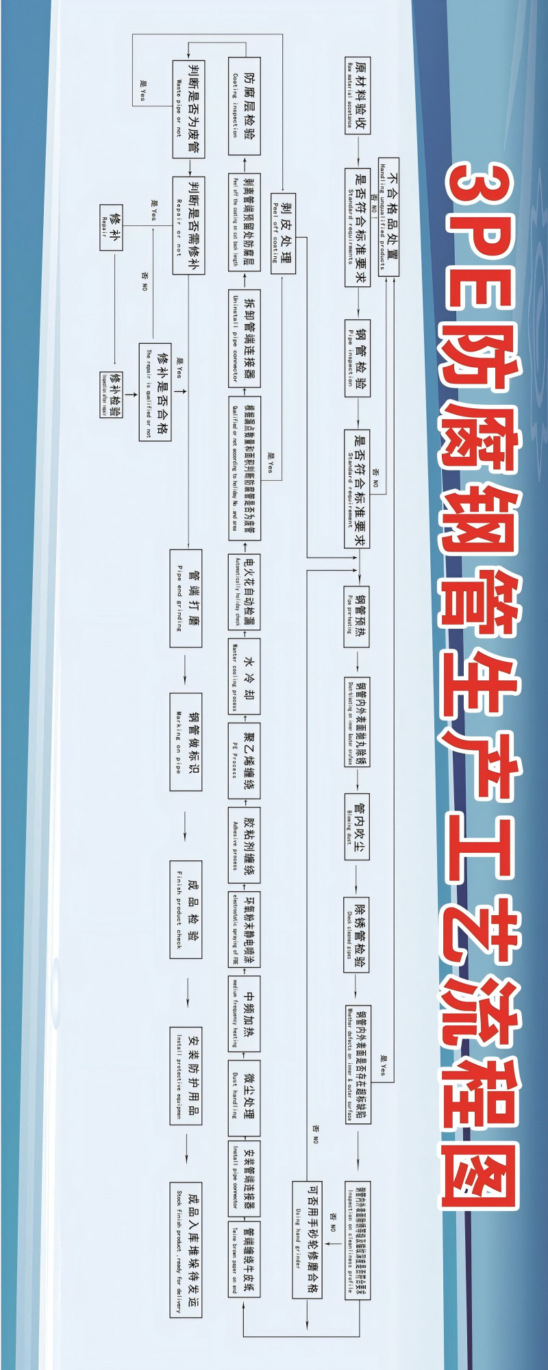 3PE防腐钢管生产流程图.png