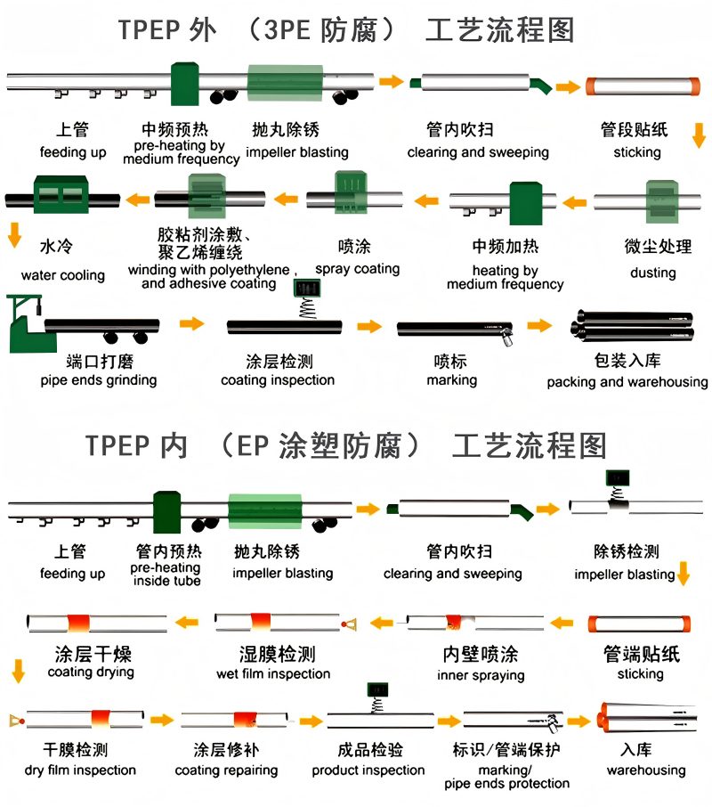 TPEP 防腐工艺流程图.jpg