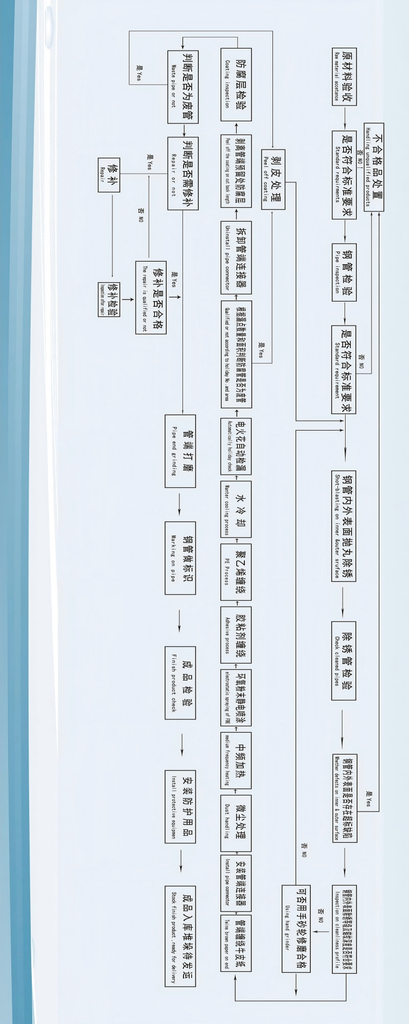 环氧粉未防腐钢管生产工艺流程图.png