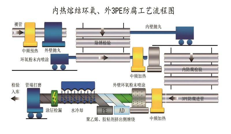 内热熔结环氧、外3PE防腐工艺流程图.jpg