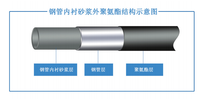 钢管内衬砂浆外聚氨酯结构示意图.png