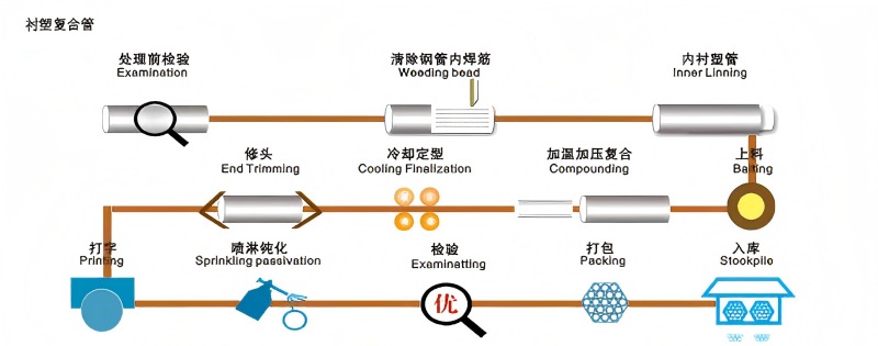 衬型复合管工艺流程图.jpg