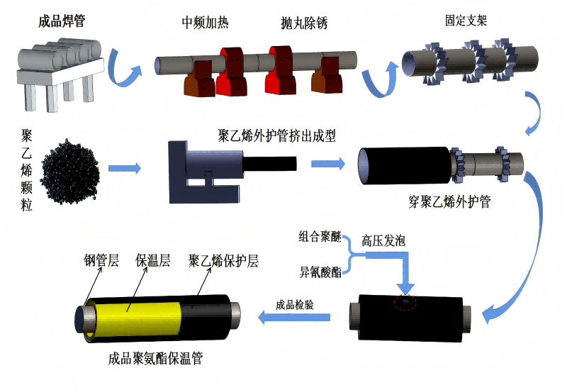 保温钢管生产工艺流程图.png