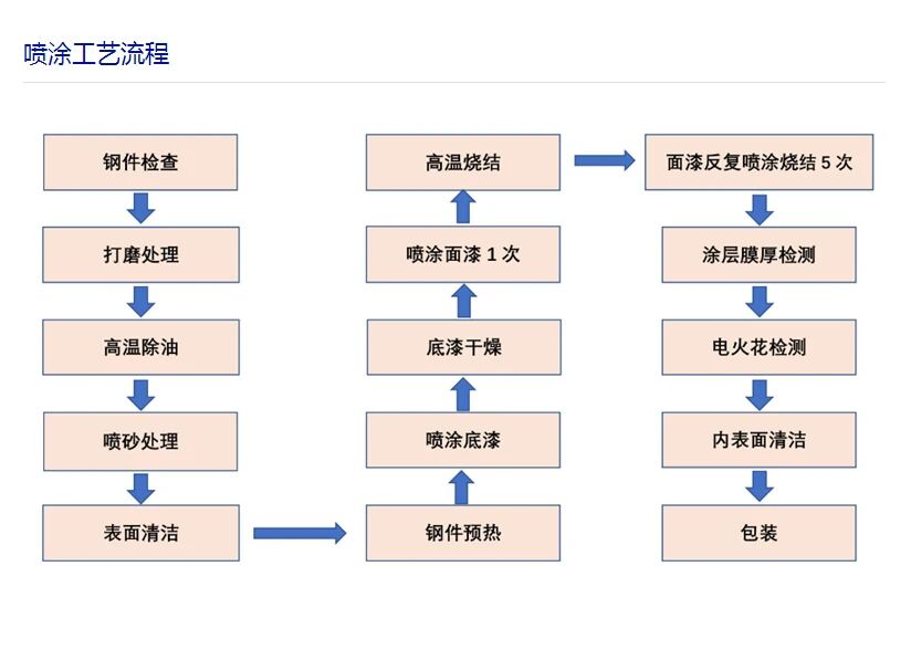 管件喷涂工艺流程.jpg