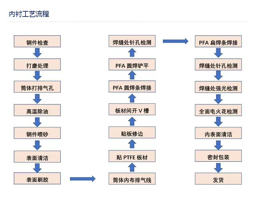 管件内衬工艺流程.jpg