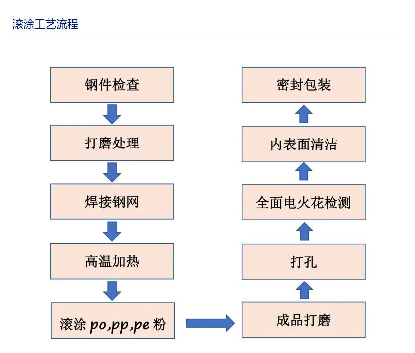管件滚涂流程.jpg