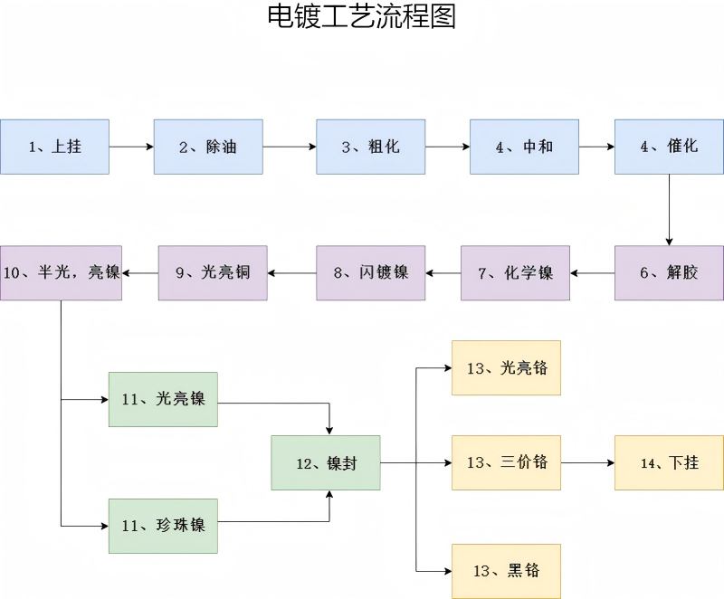 电镀工艺流程图.jpg