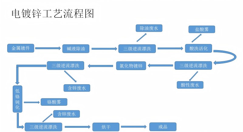 电镀锌工艺流程图.jpg
