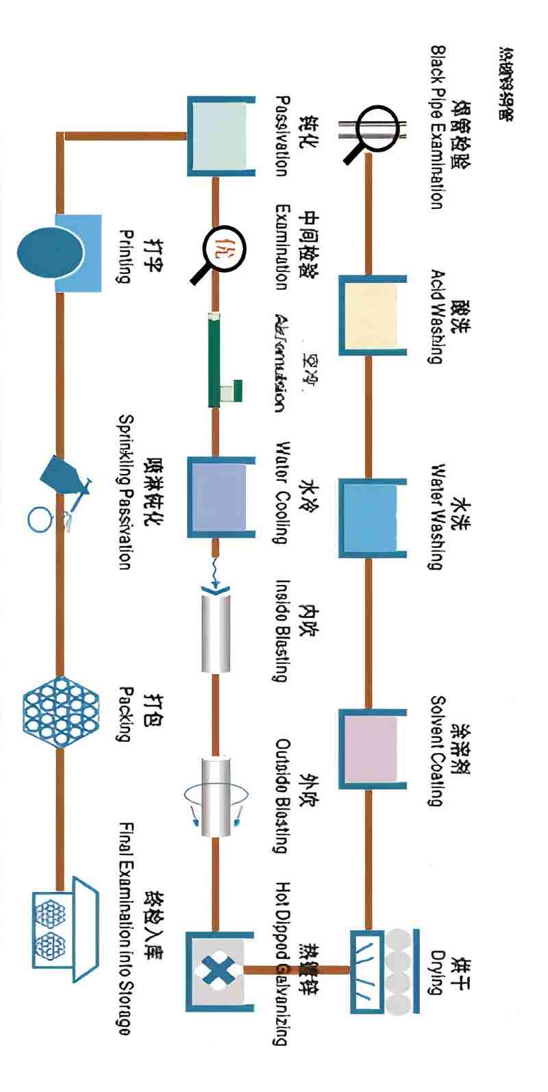 热镀锌钢管生产工艺流程图.jpg