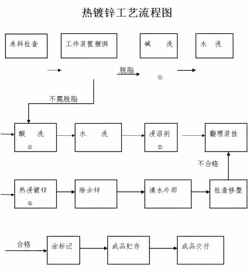 热镀锌工艺流程图.jpg